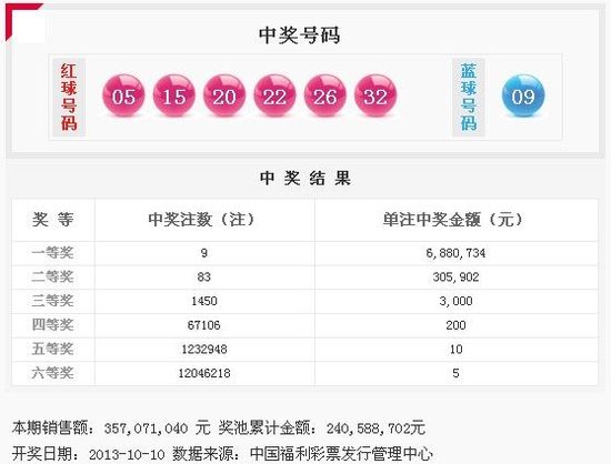 双色球13119期开奖:一等奖9注688万 奖池2.40亿