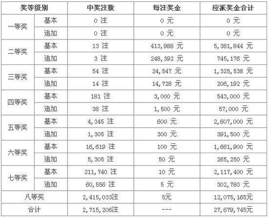 大樂透第13120期開獎(jiǎng):頭獎(jiǎng)空缺 獎(jiǎng)池漲至1.67億