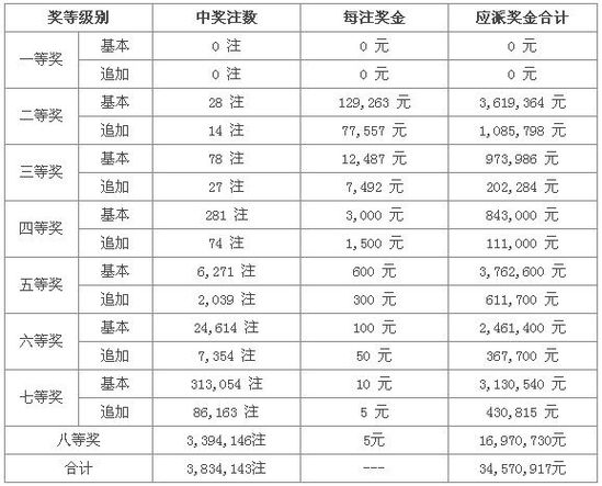 大樂透13123期開獎(jiǎng):頭獎(jiǎng)空開 獎(jiǎng)池瘋漲至2.01億