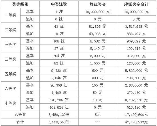 大乐透第13124期开奖:1注1000万头奖 奖池2.07亿