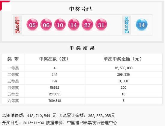 双色球13129期开奖：头奖4注1250万 奖池2.62亿