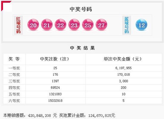 雙色球13132期開獎:頭獎25注619萬 一人攬1.3億