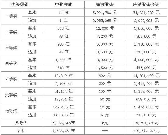 大樂透13138期開獎(jiǎng)：頭獎(jiǎng)14注509萬 獎(jiǎng)池8114萬