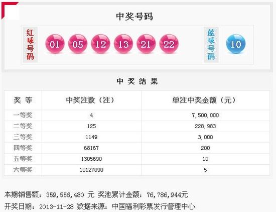 雙色球第13140期開獎(jiǎng):頭獎(jiǎng)4注750萬 獎(jiǎng)池7678萬