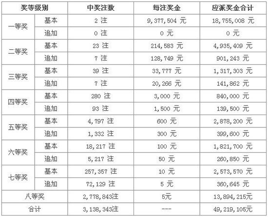 大樂(lè)透第13147期開(kāi)獎(jiǎng):頭獎(jiǎng)2注937萬(wàn) 獎(jiǎng)池1.71億