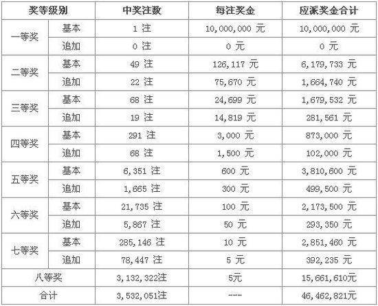 大樂透第14002期開獎:頭獎1注1000萬 獎池2.65億