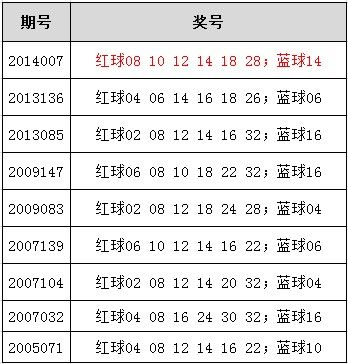 双色球14007期开奖:喷13注500万头奖 奖池5869万