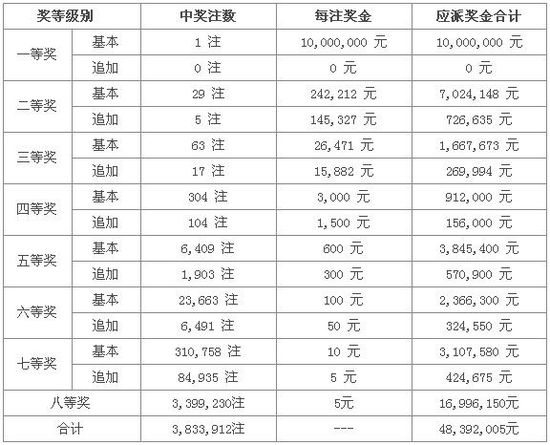 大樂(lè)透14008期開(kāi)獎(jiǎng)：頭獎(jiǎng)1注1000萬(wàn) 獎(jiǎng)池2.82億