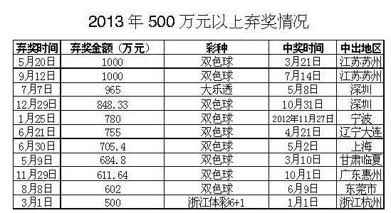 2013年500萬元以上棄獎情況