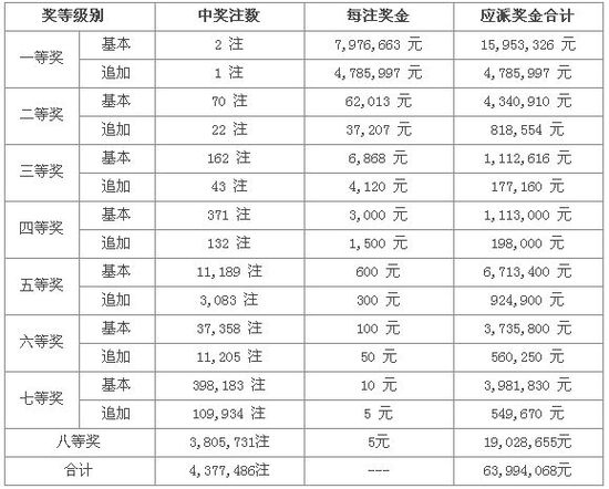 大乐透14019期开奖:头奖2注797万 奖池3.16亿