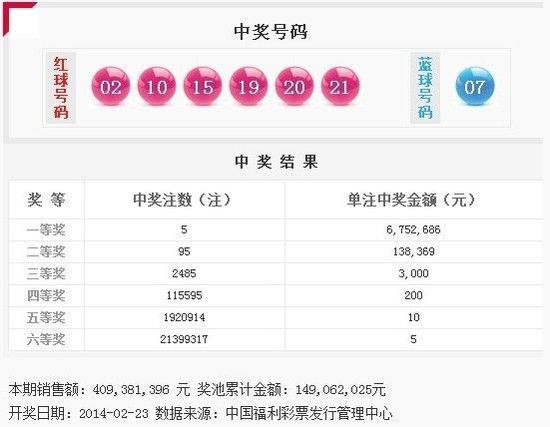 双色球14019期开奖：头奖5注675万 奖池1.49亿