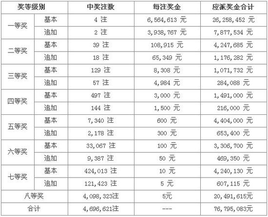 大乐透第14021期开奖:头奖4注656万 奖池3.09亿