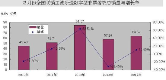 雙色球銷量連續(xù)倆月增幅8% 2014年或?qū)⒑穹e薄發(fā)