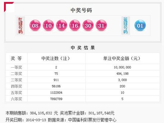 雙色球14027期開獎:頭獎2注1000萬 獎池突破3億