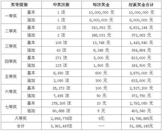 大乐透14046期开奖：头奖1注1600万 奖池3.87亿