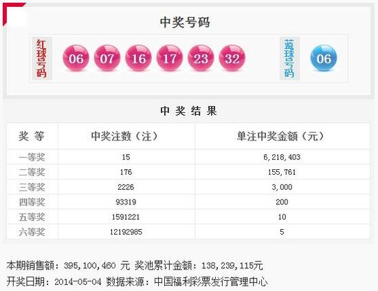 雙色球第14049期開獎:頭獎15注621萬 獎池1.38億