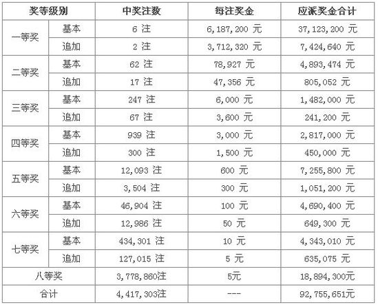 大樂(lè)透第14051期開(kāi)獎(jiǎng):頭獎(jiǎng)6注618萬(wàn) 獎(jiǎng)池4.26億