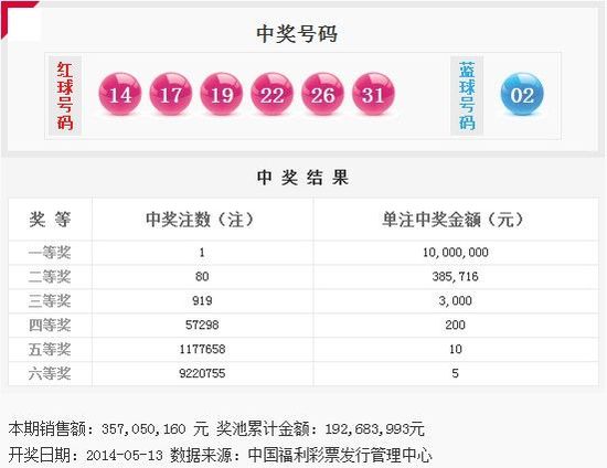 雙色球第14053期開獎:頭獎1注1000萬 獎池1.92億