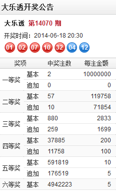 大樂透14070期開獎(jiǎng):頭獎(jiǎng)開2注1000萬 獎(jiǎng)池6.69億