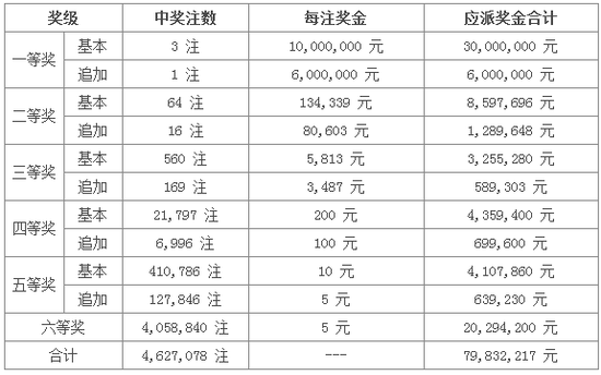 大樂(lè)透14079期開(kāi)獎(jiǎng):頭獎(jiǎng)爆3注1000萬(wàn) 獎(jiǎng)池7.83億