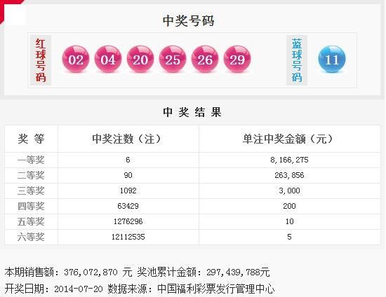 雙色球第14082期開(kāi)獎(jiǎng):頭獎(jiǎng)6注816萬(wàn) 獎(jiǎng)池2.97億