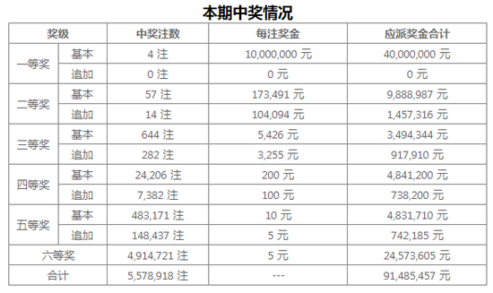 大乐透第14086期开奖:头奖4注1000万 奖池8.86亿