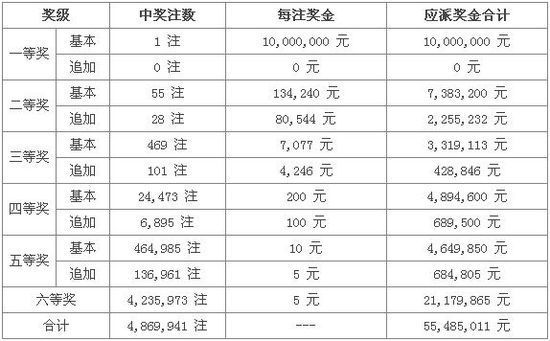 大樂透087期開獎:1注1000萬 獎池8年歷史首破9億