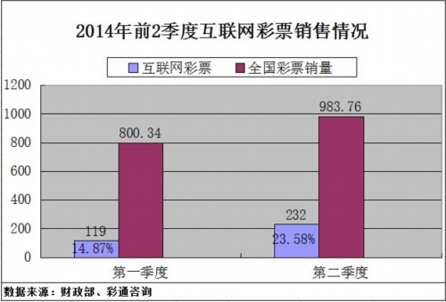 二季度互联网彩票销售232亿元 寡头优势逐渐形成