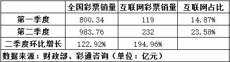 二季度互联网彩票销售232亿元 寡头优势逐渐形成