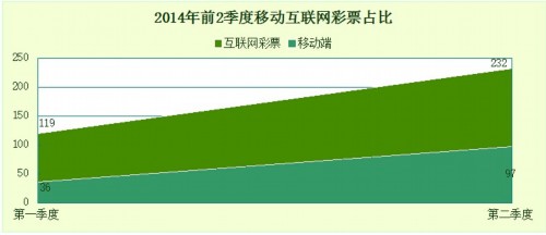 二季度互联网彩票销售232亿元 寡头优势逐渐形成