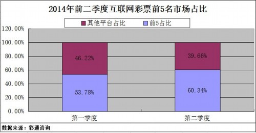 二季度互联网彩票销售232亿元 寡头优势逐渐形成