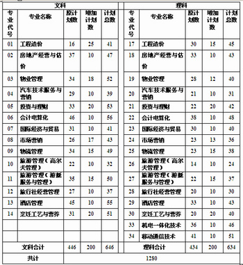 三亚理工职业学院将增加400个专科统招计划