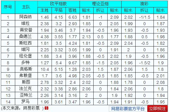 胜负彩12168期欧亚对照:维拉强让,博彩有分歧