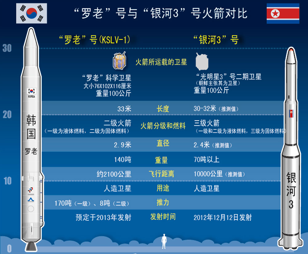 韩国"罗老"号火箭     "罗老"号火箭全称为"韩国航天运载器",因罗老