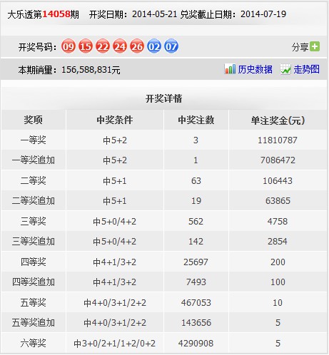 大乐透开奖结果14058期:头奖1181万 奖池5.14