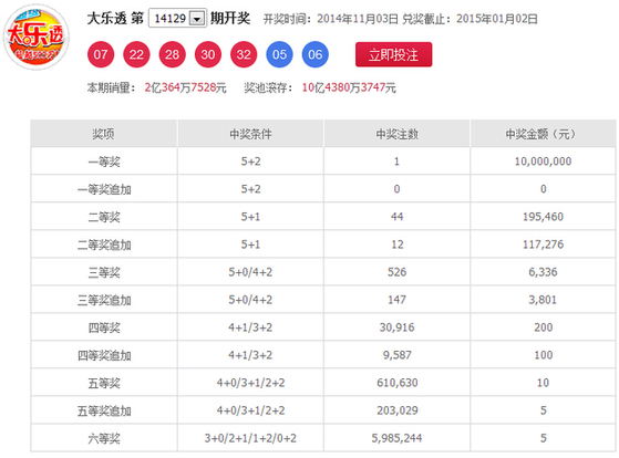 大乐透第129期开奖:一等1注 奖池飙至10.4亿_