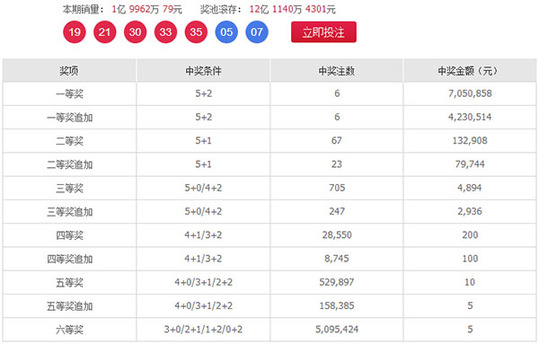 大乐透第150期开奖:一等奖6注 奖池滚存12.1亿