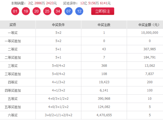 大乐透第140期:一等奖1注1000万 奖池12.5亿_