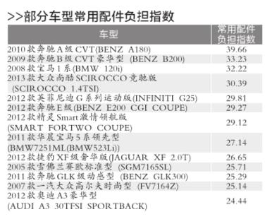 宝马奔驰零件成本仍偏高零整比将成车险定价试点变量